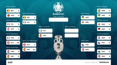 Euro 2020 turnyro medis po pirmųjų dviejų ketvirtfinalio rungtynių