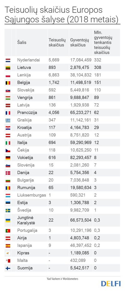 Teisuolių skaičius Europos Sajungoje