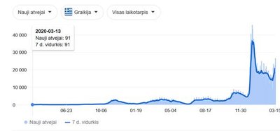 Graikijos naujų užsikrėtimo atvejų dinamika