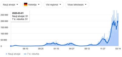 Vokietijos naujų užsikrėtimo atvejų skaičiaus kitimas