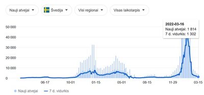 Išėjimo iš omikron bangos lygis Švedijoje