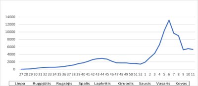 Vidutinis naujų užsikrėtimų (pirminių ir pakartotinų) skaičius per parą Lietuvoje