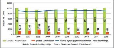 Miškų urėdijose ir nacionaliniame parke plynai iškirstų, atkurtų, įveistų miškų plotai 2006–2015 m. 