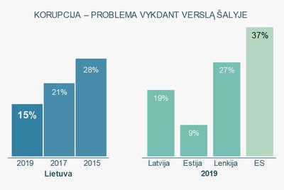 Apklausos dėl korupcijos duomenys