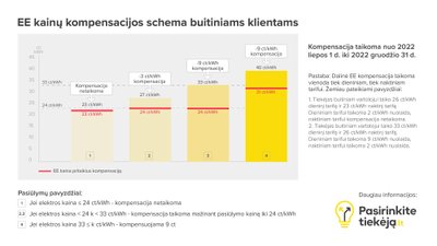 Kainų kompensacijos schema buitiniams klientams