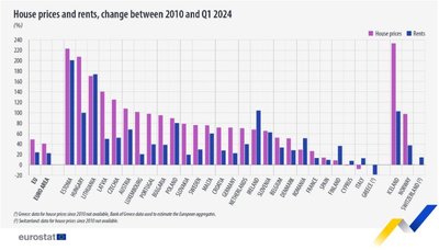 Eurostato kainų statistika