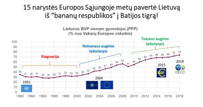 15 narystės metų augimas