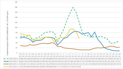 Sergamumas gripu ir ŪVKTI Lietuvoje gripo sezonų metu nuo 2018 m.