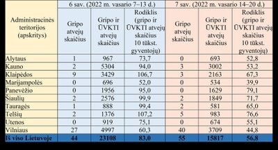 Sergamumo gripu ir ŪVKTI duomenys apskrityse 2022 m. 7 savaitę