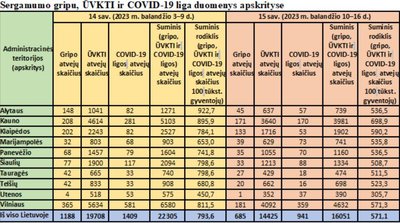 Sergamumas gripu, ŪVKTI ir COVID-19 balandžio 10–16 d.