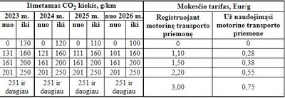 Taršos mokesčio tarifai