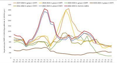 Sergamumas gripu, ŪVKTI ir COVID-19 balandžio 10–16 d.