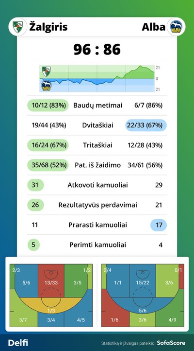 "Žalgiris" - ALBA. Rungtynių statistika