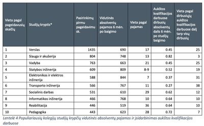 Populiarios specialybės lengvos karjeros pradžios negarantuoja (MOSTA nuotr.)