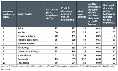 Populiarios specialybės lengvos karjeros pradžios negarantuoja (MOSTA nuotr.)