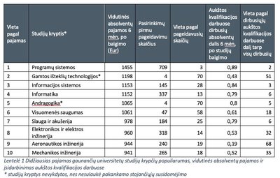 Populiarios specialybės lengvos karjeros pradžios negarantuoja (MOSTA nuotr.)