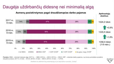 Asmenų pasiskirstymas pagal draudžiamąsias darbo pajamas