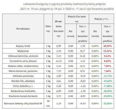 Maisto produktų kainos