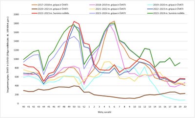 Sergamumas gripu, COVID-19 ir ūminėmis viršutinių kvėpavimo takų infekcijomis 2024 m. 18-ąją savaitę