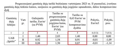 VERT prognozuojami dujų tarifai buitiniams vartotojams