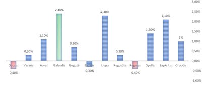 S&P 500 vidutiniai mėnesio pokyčiai nuo 2003 - 2022 m. Šaltinis WILLIAM O'NEIL CO ir Myriad capital