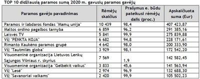 Paramos gavėjų TOP