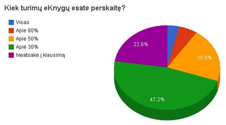 Perskaitytų turimų elektroninių knygų dalis ("Naujoji komunikacija" iliustr.)