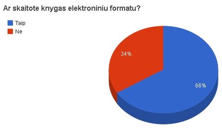 Elektroninių knygų naudojimo statistika ("Naujoji komunikacija" iliustr.)