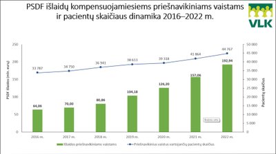 PSDF išlaidos onkologiniams vaistams kompensuoti