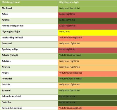 Produktų rūgštingumo lygis