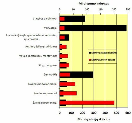 1 pav. 10 pavojingiausių profesijų JAV 2010 m. statistikos duomenimis. Mirtingumo indeksas - mirtinų atvejų skaičius, tenkantis 100000 darbuotojų, dirbančių ekvivalentiniu pilno etato krūviu.