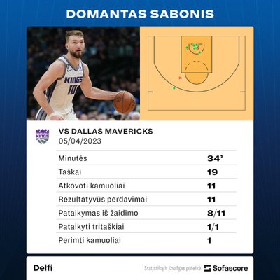 Domantas Sabonis prieš "Mavericks". Statistika