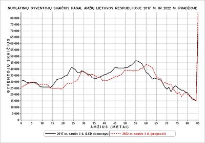 2017 m. sausio 1 d. ir 2022 m. sausio 1 d. (prognozuojama) Lietuvos demografinės kreivės (R. Tučas nuotr.)