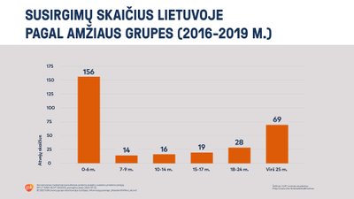 Meningokokas B - situacija Lietuvoje 