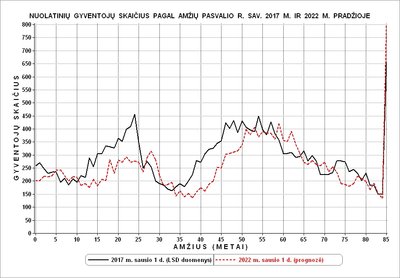 2017 m. sausio 1 d. ir 2022 m. sausio 1 d. (prognozuojama) Pasvalio r. sav. (būdinga daugumai Lietuvos kaimiškų savivaldybių) demografinės kreivės (R. Tučas nuotr.)