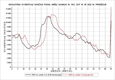 2017 m. sausio 1 d. ir 2022 m. sausio 1 d. (prognozuojama) Vilniaus m. sav. demografinės kreivės (R. Tučas nuotr.)