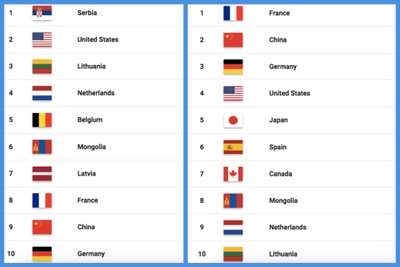 FIBA vyrų ir moterų trijulių rinktinių reitingas