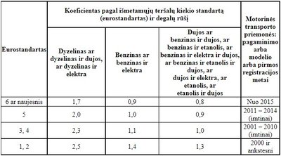 Mokesčio koeficientai