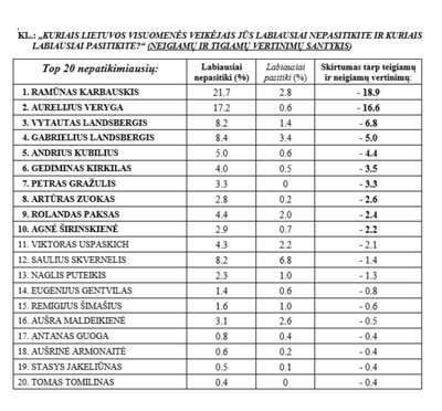 Kuriais Lietuvos visuomenės veikėjais jūs labiausiai pasitikite?