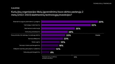 Investicijos į technologijas