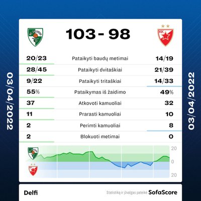 Rungtynių statistika