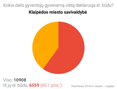 Gyvenamosios vietos deklaravimas Klaipėdos miesto savivaldybėje