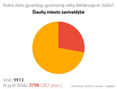 Gyvenamosios vietos deklaravimas Šiaulių miesto savivaldybėje