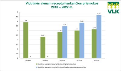 Išlaidos vaistams