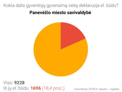 Gyvenamosios vietos deklaravimas Panevėžio miesto savivaldybėje