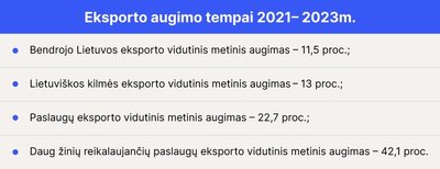 Eksporto augimo tempai 2021- 2023 m.