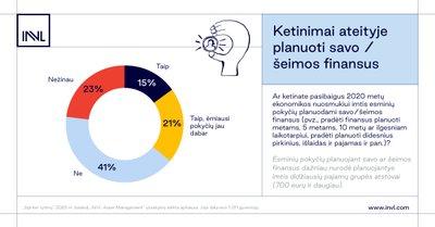 INVL duomenys apie gyventojų finansinę padėtį