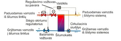 Nepriklausomas automatizuotas šilumos mazgas. Bendrovės  „TA Hydronics“ schema