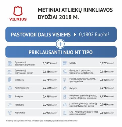 Metiniai atliekų rinkliavos dydžiai