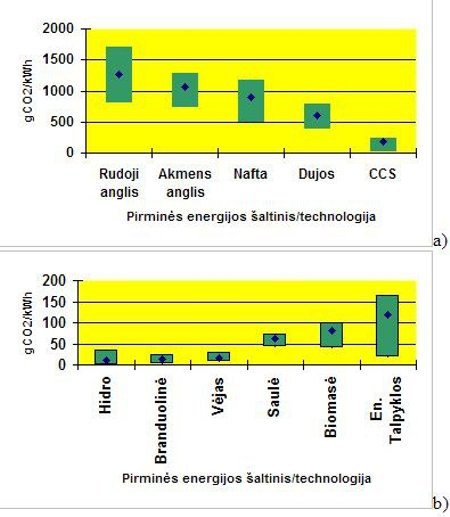 3 pav. Skirtingus pirminės energijos šaltinius naudojančių elektros gamybos technologijų išmetamo į aplinką anglies dvideginio kiekiai, tenkantys pagamintos energijos 1 kWh (CCS – technologija, pagrįsta anglies gaudyklių panaudojimu)